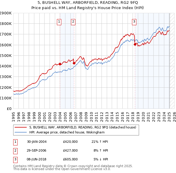 5, BUSHELL WAY, ARBORFIELD, READING, RG2 9FQ: Price paid vs HM Land Registry's House Price Index