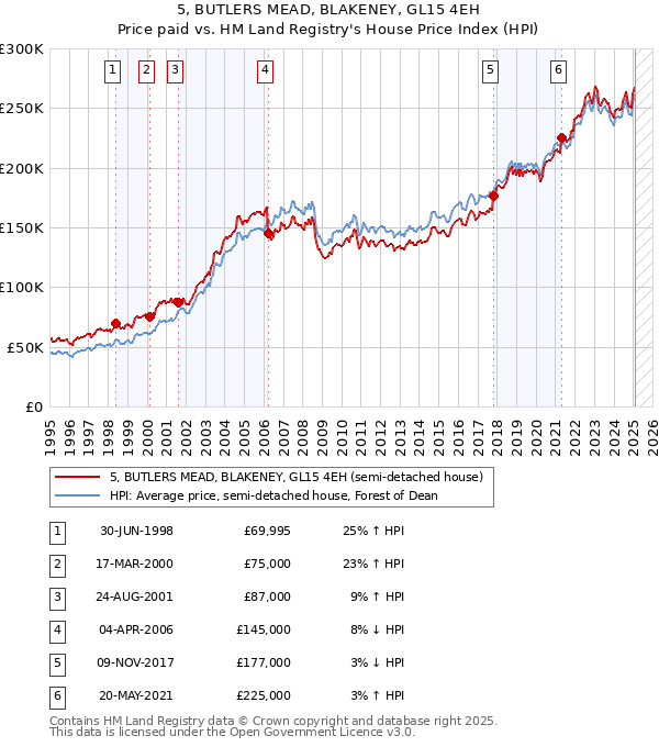 5, BUTLERS MEAD, BLAKENEY, GL15 4EH: Price paid vs HM Land Registry's House Price Index
