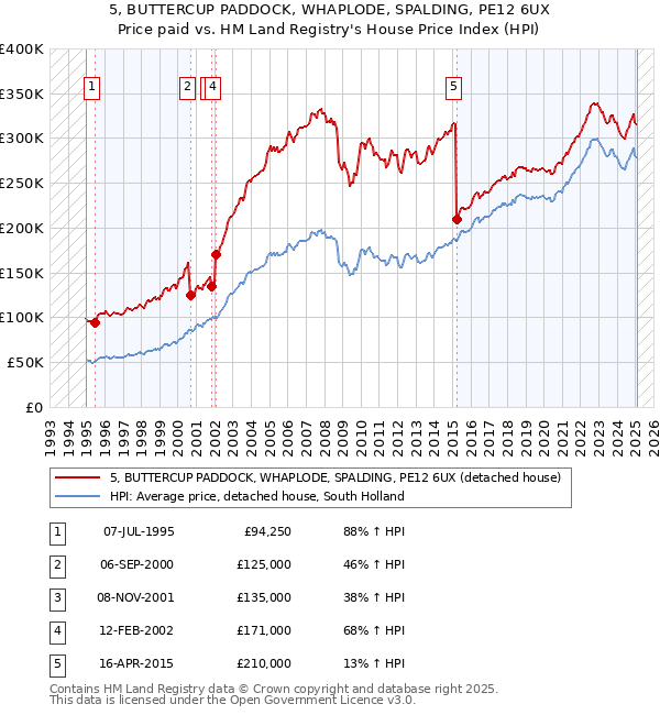 5, BUTTERCUP PADDOCK, WHAPLODE, SPALDING, PE12 6UX: Price paid vs HM Land Registry's House Price Index