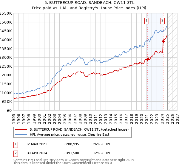 5, BUTTERCUP ROAD, SANDBACH, CW11 3TL: Price paid vs HM Land Registry's House Price Index