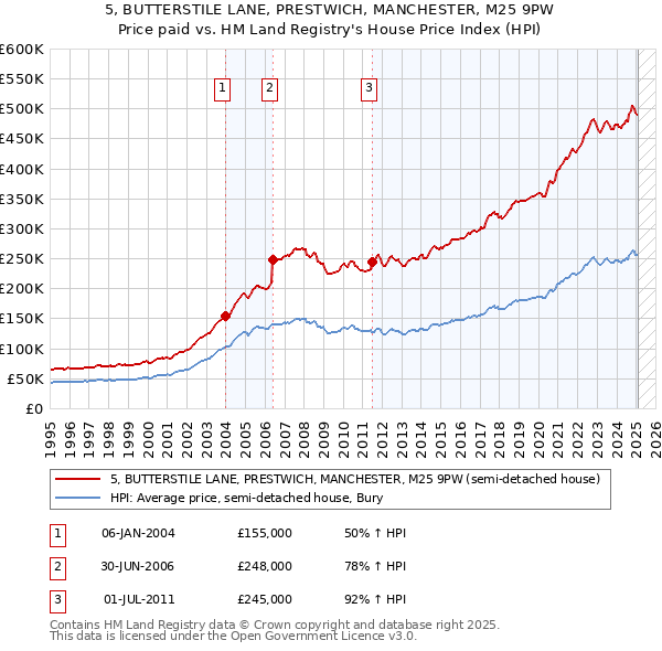 5, BUTTERSTILE LANE, PRESTWICH, MANCHESTER, M25 9PW: Price paid vs HM Land Registry's House Price Index