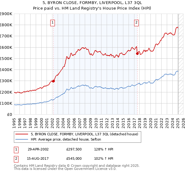 5, BYRON CLOSE, FORMBY, LIVERPOOL, L37 3QL: Price paid vs HM Land Registry's House Price Index