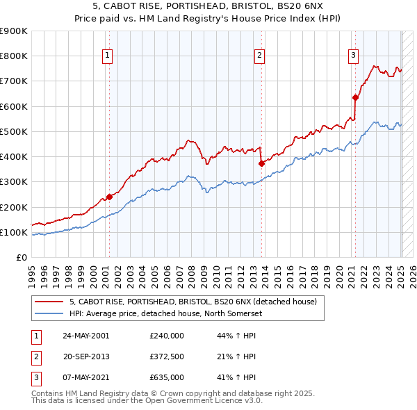 5, CABOT RISE, PORTISHEAD, BRISTOL, BS20 6NX: Price paid vs HM Land Registry's House Price Index