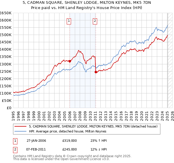5, CADMAN SQUARE, SHENLEY LODGE, MILTON KEYNES, MK5 7DN: Price paid vs HM Land Registry's House Price Index