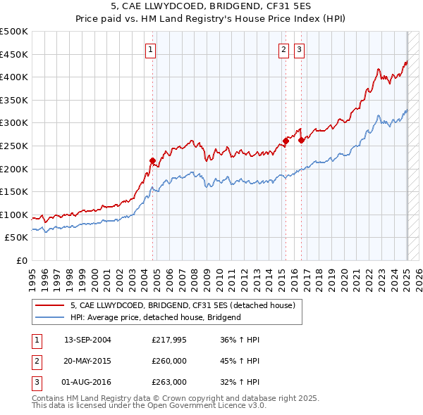5, CAE LLWYDCOED, BRIDGEND, CF31 5ES: Price paid vs HM Land Registry's House Price Index