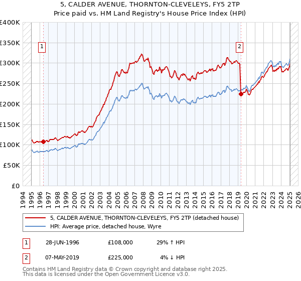 5, CALDER AVENUE, THORNTON-CLEVELEYS, FY5 2TP: Price paid vs HM Land Registry's House Price Index