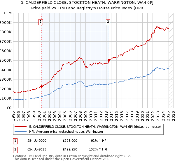5, CALDERFIELD CLOSE, STOCKTON HEATH, WARRINGTON, WA4 6PJ: Price paid vs HM Land Registry's House Price Index
