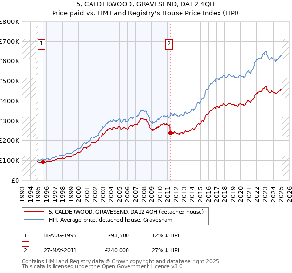5, CALDERWOOD, GRAVESEND, DA12 4QH: Price paid vs HM Land Registry's House Price Index
