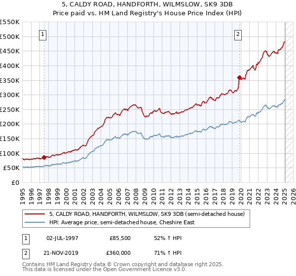5, CALDY ROAD, HANDFORTH, WILMSLOW, SK9 3DB: Price paid vs HM Land Registry's House Price Index