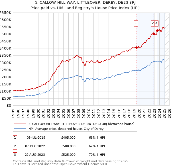 5, CALLOW HILL WAY, LITTLEOVER, DERBY, DE23 3RJ: Price paid vs HM Land Registry's House Price Index