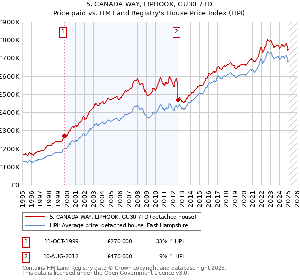 5, CANADA WAY, LIPHOOK, GU30 7TD: Price paid vs HM Land Registry's House Price Index
