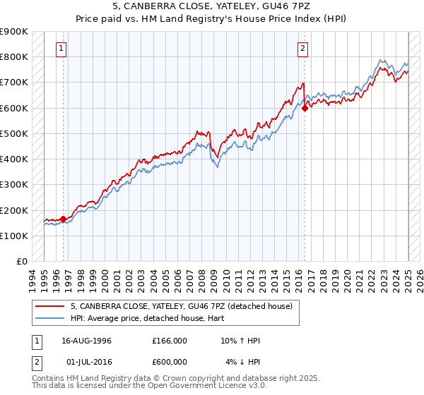 5, CANBERRA CLOSE, YATELEY, GU46 7PZ: Price paid vs HM Land Registry's House Price Index