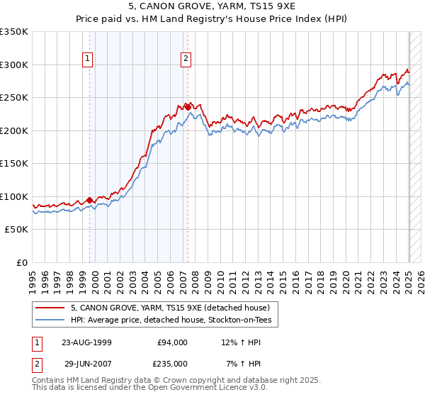 5, CANON GROVE, YARM, TS15 9XE: Price paid vs HM Land Registry's House Price Index