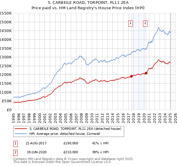 5, CARBEILE ROAD, TORPOINT, PL11 2EA: Price paid vs HM Land Registry's House Price Index