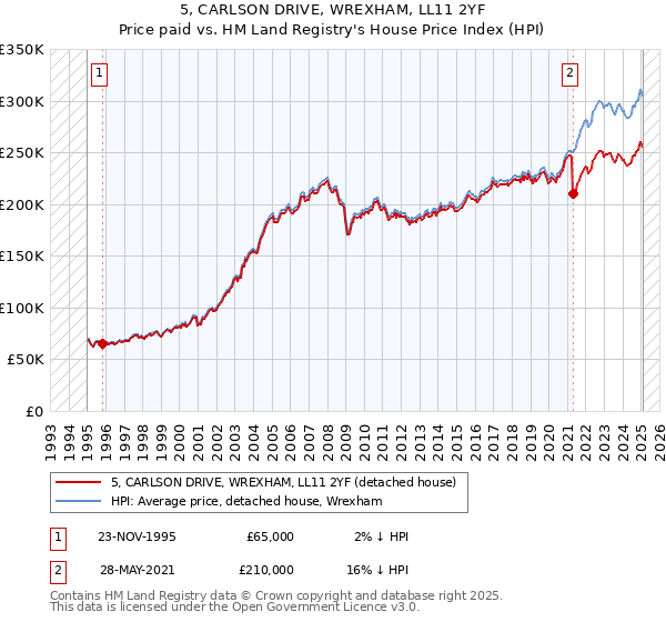 5, CARLSON DRIVE, WREXHAM, LL11 2YF: Price paid vs HM Land Registry's House Price Index