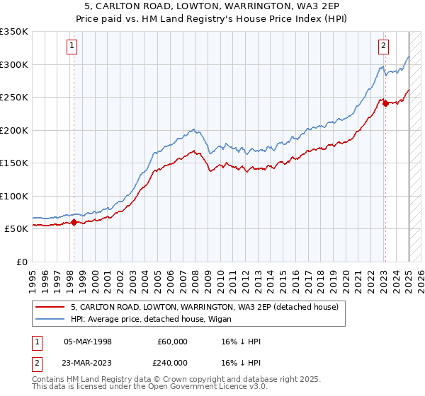 5, CARLTON ROAD, LOWTON, WARRINGTON, WA3 2EP: Price paid vs HM Land Registry's House Price Index