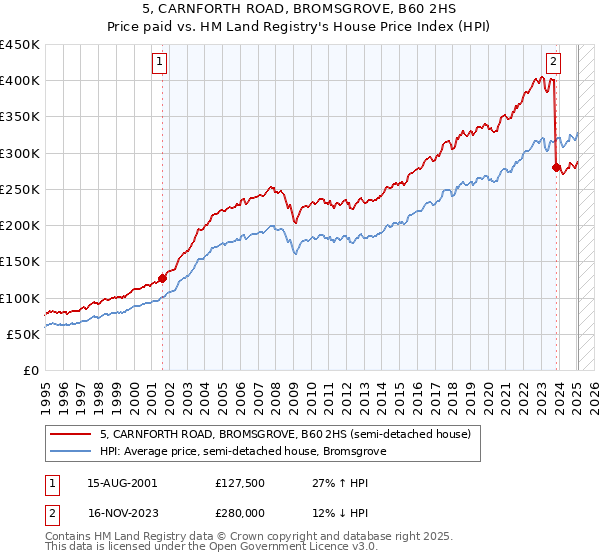5, CARNFORTH ROAD, BROMSGROVE, B60 2HS: Price paid vs HM Land Registry's House Price Index