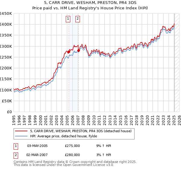5, CARR DRIVE, WESHAM, PRESTON, PR4 3DS: Price paid vs HM Land Registry's House Price Index