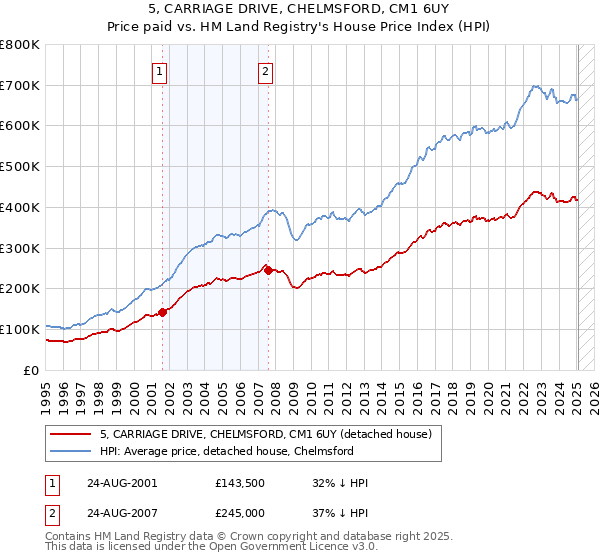 5, CARRIAGE DRIVE, CHELMSFORD, CM1 6UY: Price paid vs HM Land Registry's House Price Index