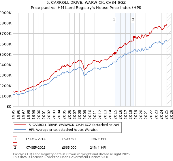 5, CARROLL DRIVE, WARWICK, CV34 6GZ: Price paid vs HM Land Registry's House Price Index