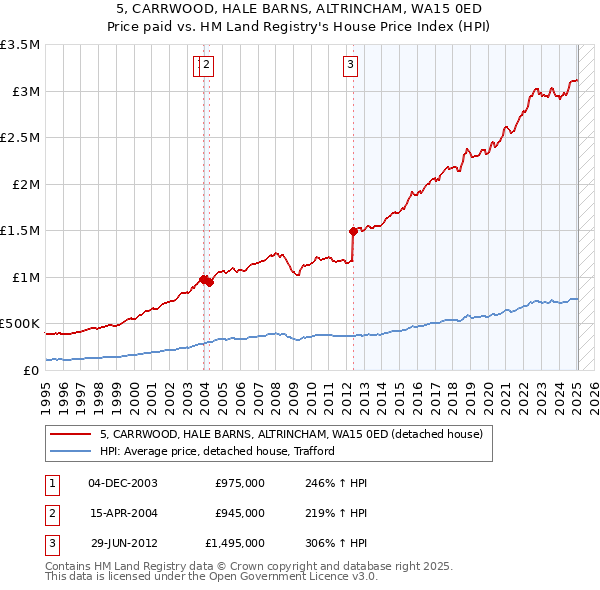 5, CARRWOOD, HALE BARNS, ALTRINCHAM, WA15 0ED: Price paid vs HM Land Registry's House Price Index
