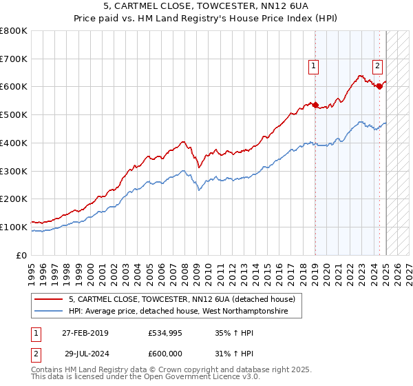 5, CARTMEL CLOSE, TOWCESTER, NN12 6UA: Price paid vs HM Land Registry's House Price Index