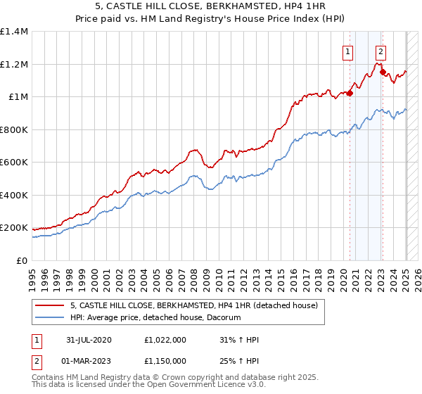 5, CASTLE HILL CLOSE, BERKHAMSTED, HP4 1HR: Price paid vs HM Land Registry's House Price Index