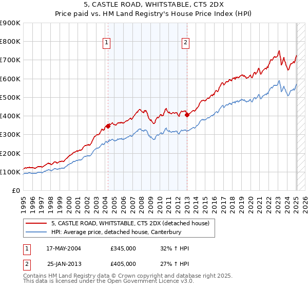 5, CASTLE ROAD, WHITSTABLE, CT5 2DX: Price paid vs HM Land Registry's House Price Index