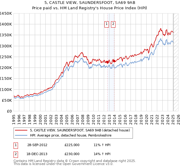 5, CASTLE VIEW, SAUNDERSFOOT, SA69 9AB: Price paid vs HM Land Registry's House Price Index