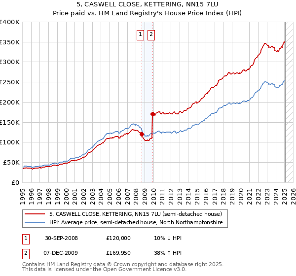 5, CASWELL CLOSE, KETTERING, NN15 7LU: Price paid vs HM Land Registry's House Price Index
