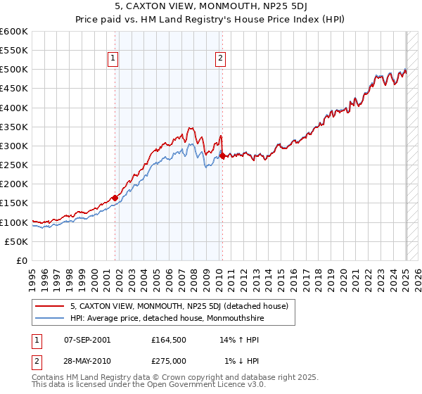 5, CAXTON VIEW, MONMOUTH, NP25 5DJ: Price paid vs HM Land Registry's House Price Index