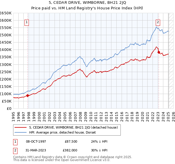 5, CEDAR DRIVE, WIMBORNE, BH21 2JQ: Price paid vs HM Land Registry's House Price Index