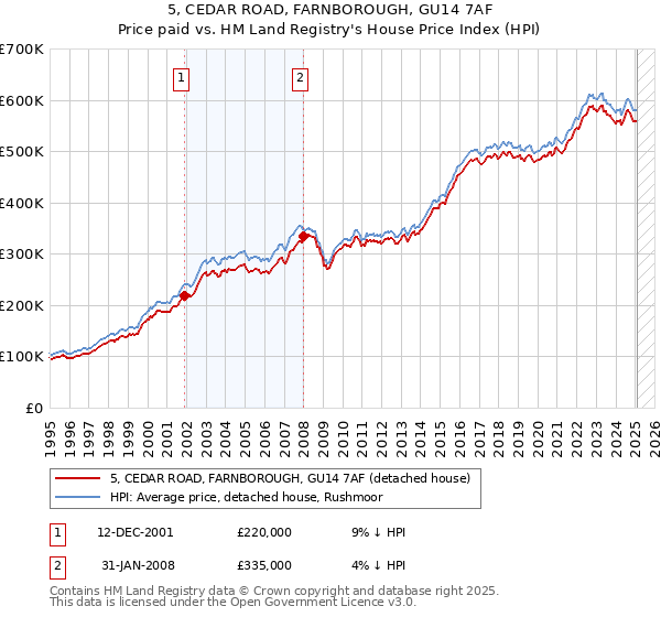 5, CEDAR ROAD, FARNBOROUGH, GU14 7AF: Price paid vs HM Land Registry's House Price Index