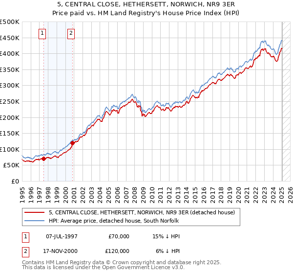 5, CENTRAL CLOSE, HETHERSETT, NORWICH, NR9 3ER: Price paid vs HM Land Registry's House Price Index