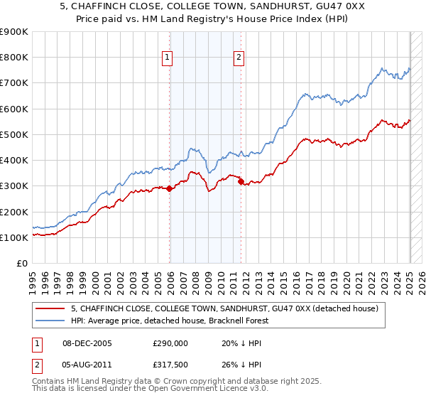 5, CHAFFINCH CLOSE, COLLEGE TOWN, SANDHURST, GU47 0XX: Price paid vs HM Land Registry's House Price Index