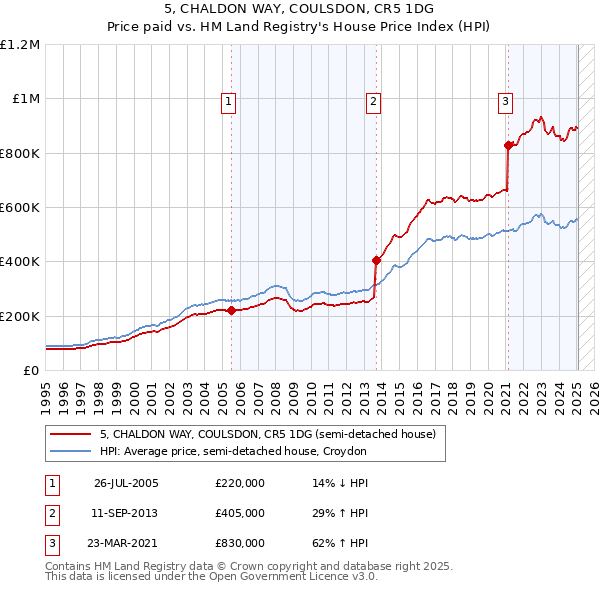 5, CHALDON WAY, COULSDON, CR5 1DG: Price paid vs HM Land Registry's House Price Index
