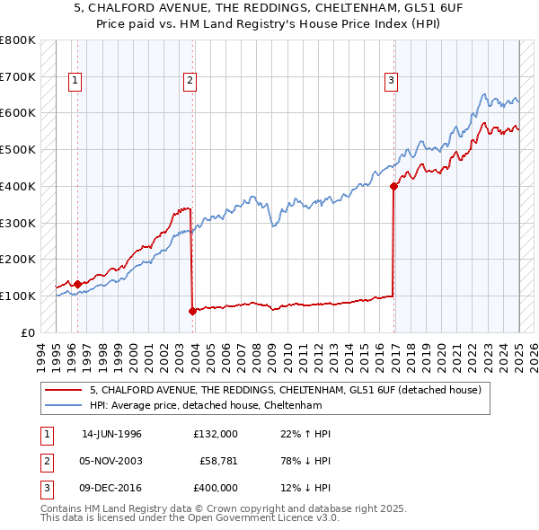 5, CHALFORD AVENUE, THE REDDINGS, CHELTENHAM, GL51 6UF: Price paid vs HM Land Registry's House Price Index