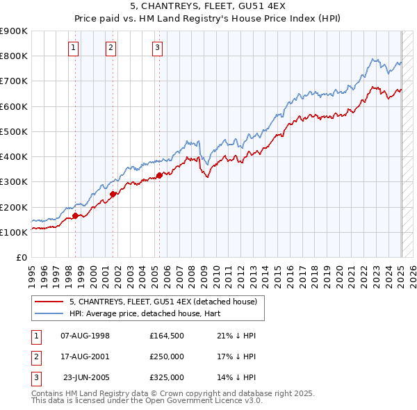 5, CHANTREYS, FLEET, GU51 4EX: Price paid vs HM Land Registry's House Price Index