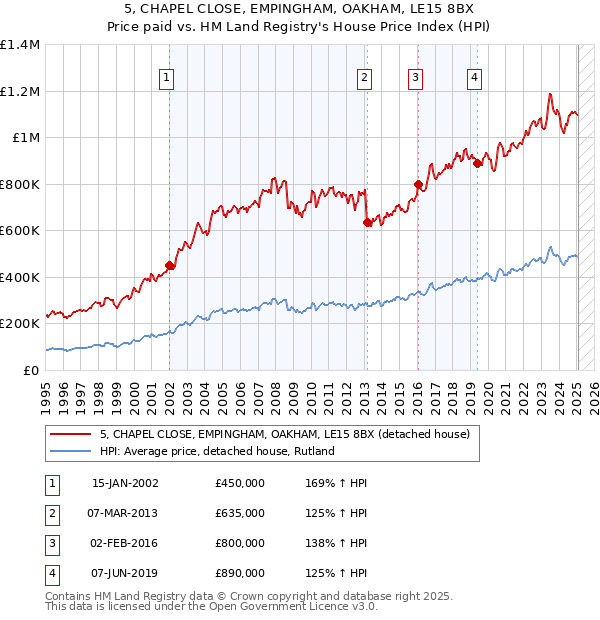 5, CHAPEL CLOSE, EMPINGHAM, OAKHAM, LE15 8BX: Price paid vs HM Land Registry's House Price Index