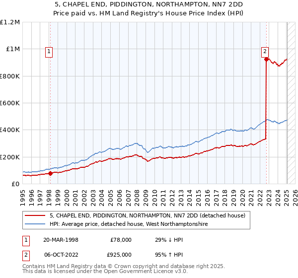 5, CHAPEL END, PIDDINGTON, NORTHAMPTON, NN7 2DD: Price paid vs HM Land Registry's House Price Index