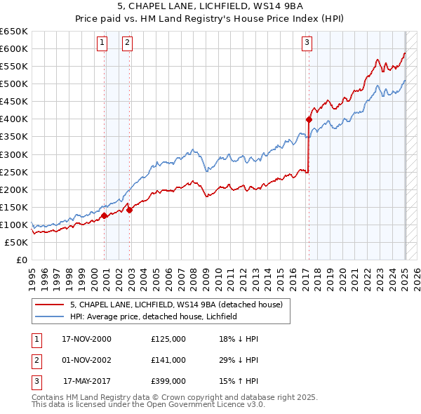 5, CHAPEL LANE, LICHFIELD, WS14 9BA: Price paid vs HM Land Registry's House Price Index