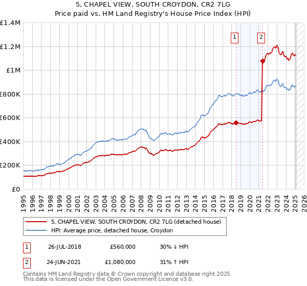 5, CHAPEL VIEW, SOUTH CROYDON, CR2 7LG: Price paid vs HM Land Registry's House Price Index