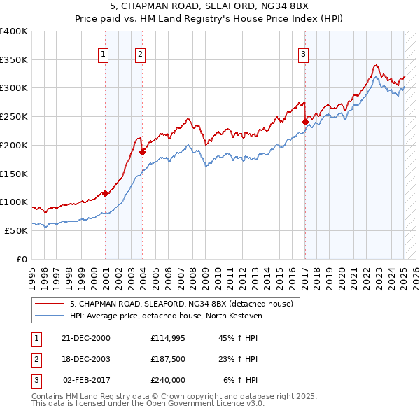 5, CHAPMAN ROAD, SLEAFORD, NG34 8BX: Price paid vs HM Land Registry's House Price Index