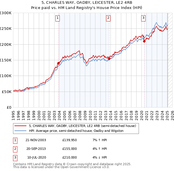 5, CHARLES WAY, OADBY, LEICESTER, LE2 4RB: Price paid vs HM Land Registry's House Price Index