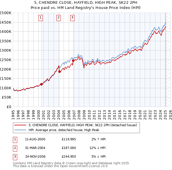 5, CHENDRE CLOSE, HAYFIELD, HIGH PEAK, SK22 2PH: Price paid vs HM Land Registry's House Price Index