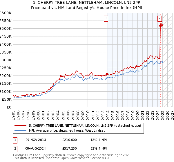5, CHERRY TREE LANE, NETTLEHAM, LINCOLN, LN2 2PR: Price paid vs HM Land Registry's House Price Index