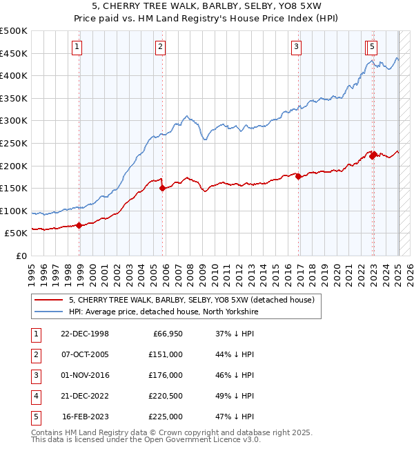 5, CHERRY TREE WALK, BARLBY, SELBY, YO8 5XW: Price paid vs HM Land Registry's House Price Index