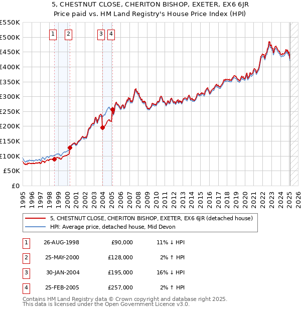 5, CHESTNUT CLOSE, CHERITON BISHOP, EXETER, EX6 6JR: Price paid vs HM Land Registry's House Price Index