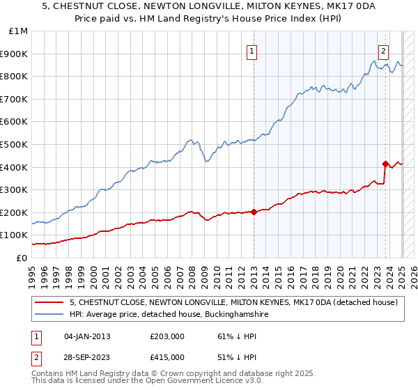 5, CHESTNUT CLOSE, NEWTON LONGVILLE, MILTON KEYNES, MK17 0DA: Price paid vs HM Land Registry's House Price Index