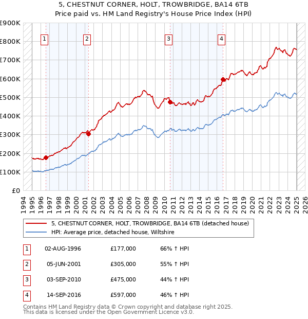 5, CHESTNUT CORNER, HOLT, TROWBRIDGE, BA14 6TB: Price paid vs HM Land Registry's House Price Index